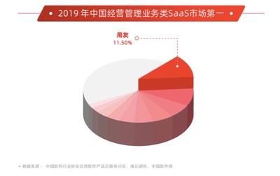 用友领航企业服务新时代 斩获2019年度中国双项SaaS市场第一
